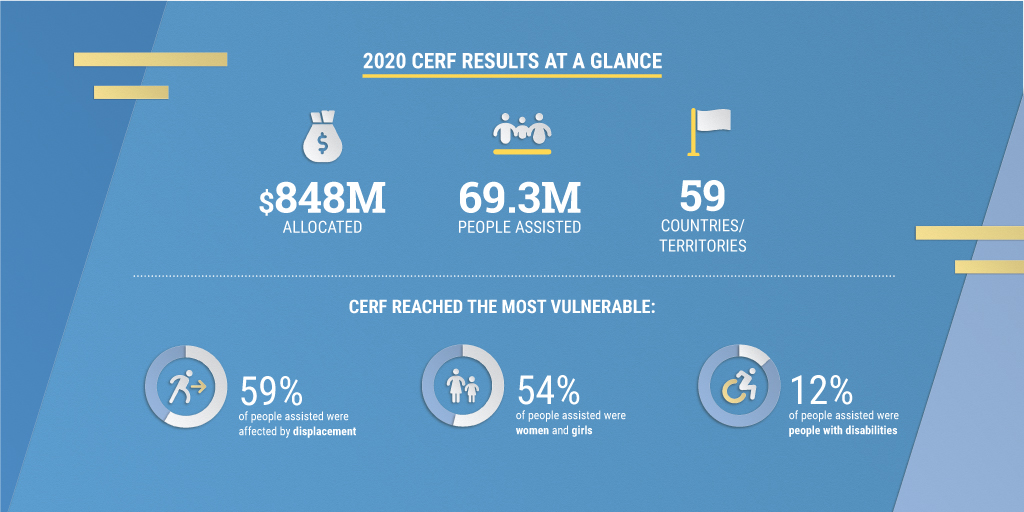 CERF 2020: The UN’s global emergency fund helped the world's most vulnerable people through unprecedented crises